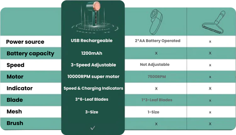 Semysa Smart Lint Remover